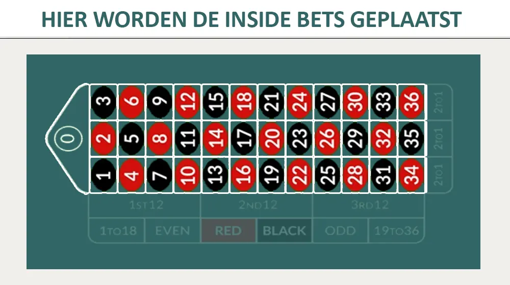 Inside bets bij online roulette