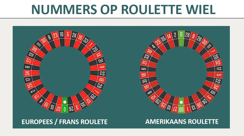 Frans / Europees en Amerikaans roulette wiel
