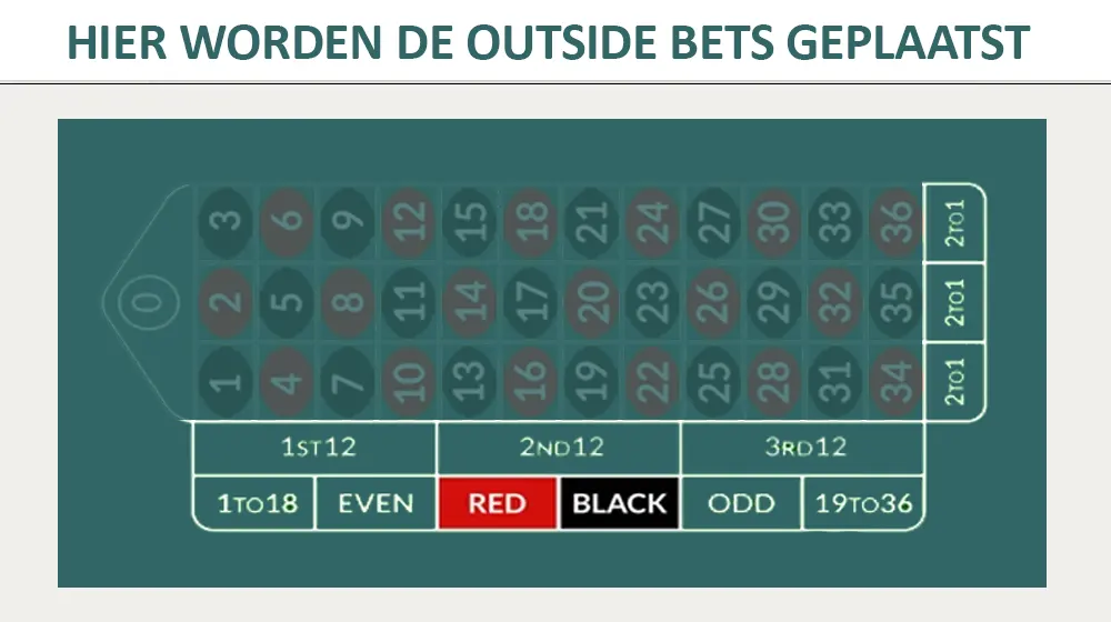 Outside bets bij online roulette