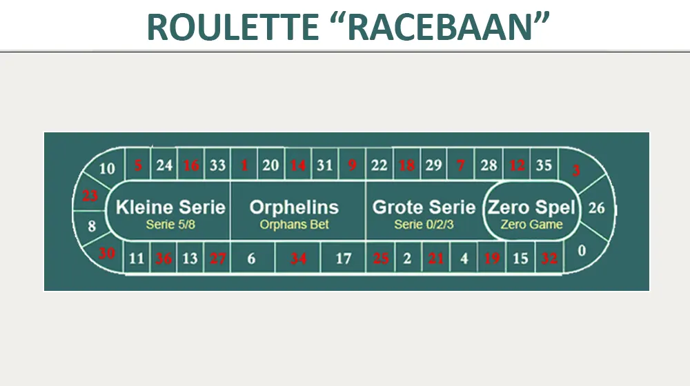 Inzetten op de roulette racebaan